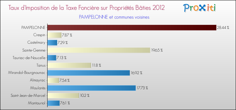 Taux d'imposition de la taxe foncière sur le bati 2012 pour PAMPELONNE et les communes proches Comparaison des taux d'imposition de la taxe foncière sur le bati 2012 pour PAMPELONNE et les communes voisines