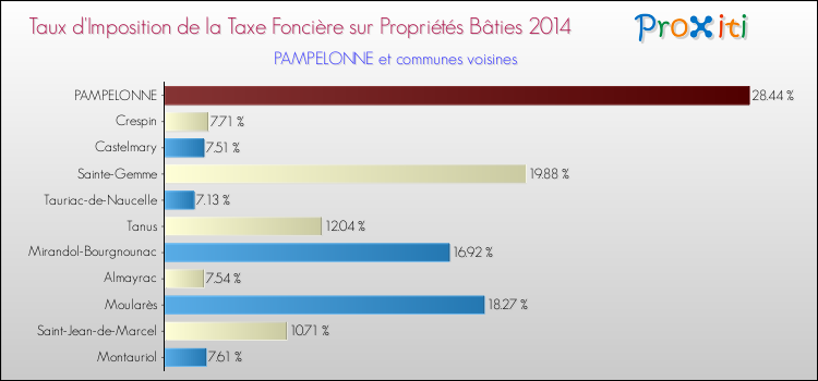 Taux d'imposition de la taxe foncière sur le bati 2014 pour PAMPELONNE et les communes proches Comparaison des taux d'imposition de la taxe foncière sur le bati 2014 pour PAMPELONNE et les communes voisines