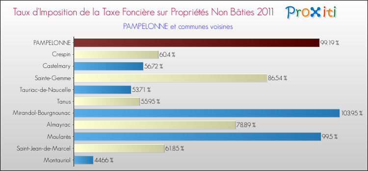Taux d'imposition de la taxe foncière sur les immeubles et terrains non batis 2011 pour PAMPELONNE et les communes proches Comparaison des taux d'imposition de la taxe foncière sur les immeubles et terrains non batis 2011 pour PAMPELONNE et les communes voisines