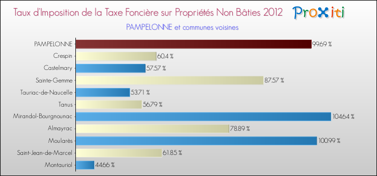 Taux d'imposition de la taxe foncière sur les immeubles et terrains non batis 2012 pour PAMPELONNE et les communes proches Comparaison des taux d'imposition de la taxe foncière sur les immeubles et terrains non batis 2012 pour PAMPELONNE et les communes voisines