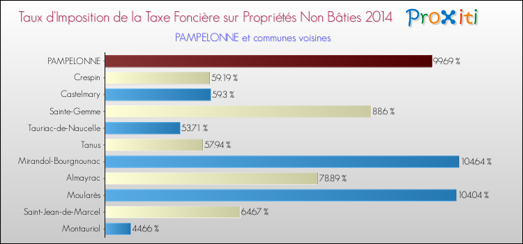 Taux d'imposition de la taxe foncière sur les immeubles et terrains non batis 2014 pour PAMPELONNE et les communes proches Comparaison des taux d'imposition de la taxe foncière sur les immeubles et terrains non batis 2014 pour PAMPELONNE et les communes voisines