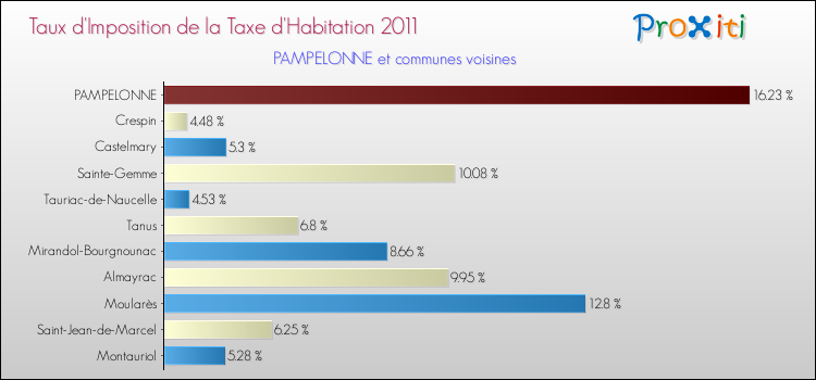 Taux d'imposition de la taxe d'habitation 2011 pour PAMPELONNE et les communes proches Comparaison des taux d'imposition de la taxe d'habitation 2011 pour PAMPELONNE et les communes voisines