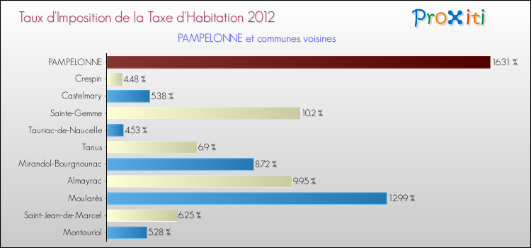 Taux d'imposition de la taxe d'habitation 2012 pour PAMPELONNE et les communes proches Comparaison des taux d'imposition de la taxe d'habitation 2012 pour PAMPELONNE et les communes voisines