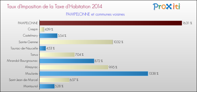 Taux d'imposition de la taxe d'habitation 2014 pour PAMPELONNE et les communes proches Comparaison des taux d'imposition de la taxe d'habitation 2014 pour PAMPELONNE et les communes voisines