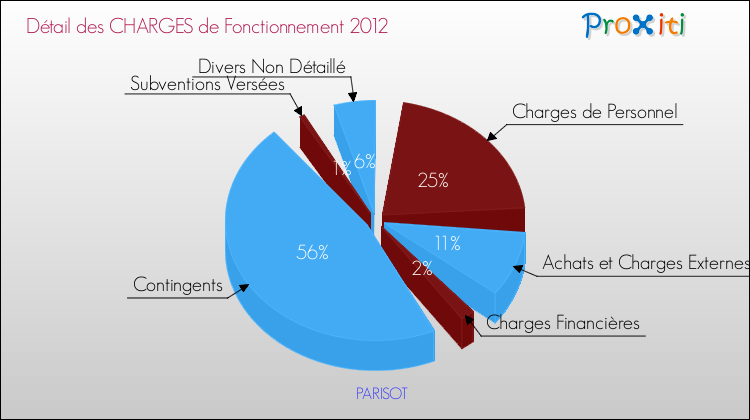 Décomposition des Charges de Fonctionnement 2012 de la commune de PARISOT Charges de Fonctionnement 2012 pour la commune de PARISOT