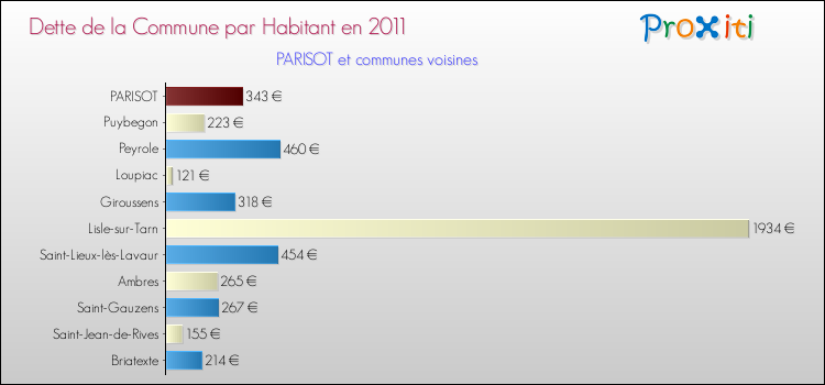 Dette par habitant de la commune en 2011 pour PARISOT et les communes proches Comparaison de la dette par habitant de la commune en 2011 pour PARISOT et les communes voisines