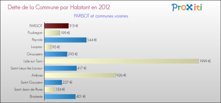 Dette par habitant de la commune en 2012 pour PARISOT et les communes proches Comparaison de la dette par habitant de la commune en 2012 pour PARISOT et les communes voisines