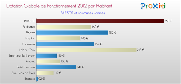 Montant des dotations globales de fonctionnement DGF par Habitant pour PARISOT et les communes proches Comparaison des des dotations globales de fonctionnement DGF par habitant pour PARISOT et les communes voisines