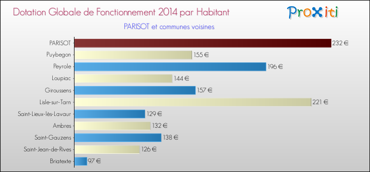 Montant des dotations globales de fonctionnement DGF par Habitant pour PARISOT et les communes proches en 2014. Comparaison des des dotations globales de fonctionnement DGF par habitant pour PARISOT et les communes voisines en 2014.