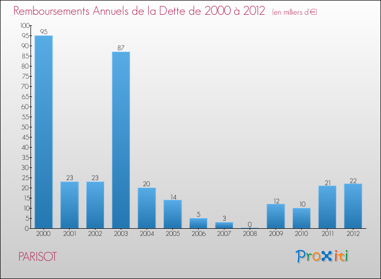 Evolution de l'annuité de la dette pour la commune de PARISOT de 2000 à 2012 Annuités de la dette pour PARISOT de 2000 à 2012