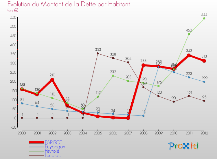 Evolution de la dette par habitant pour la commune de PARISOT et les communes proches de 2000 à 2012 Comparaison de la dette par habitant pour PARISOT et les communes voisines de 2000 à 2012