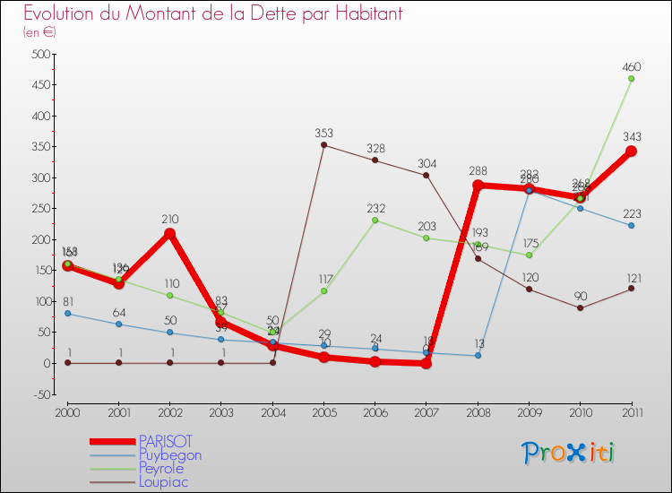 Evolution de la dette par habitant pour la commune de PARISOT et les communes proches Comparaison de la dette par habitant pour PARISOT et les communes voisines