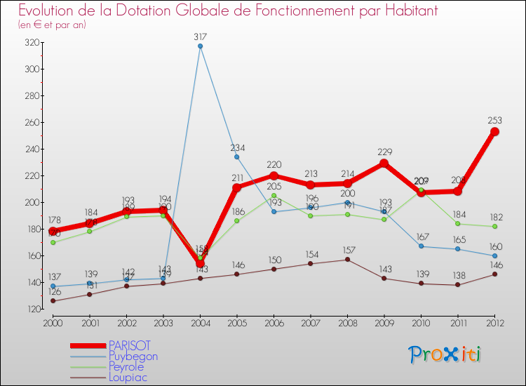 Evolution et montant de la dotation globale de fonctionnement par Habitant pour PARISOT et les communes proches Comparaison des dotations globales de fonctionnement par habitant pour PARISOT et les communes voisines