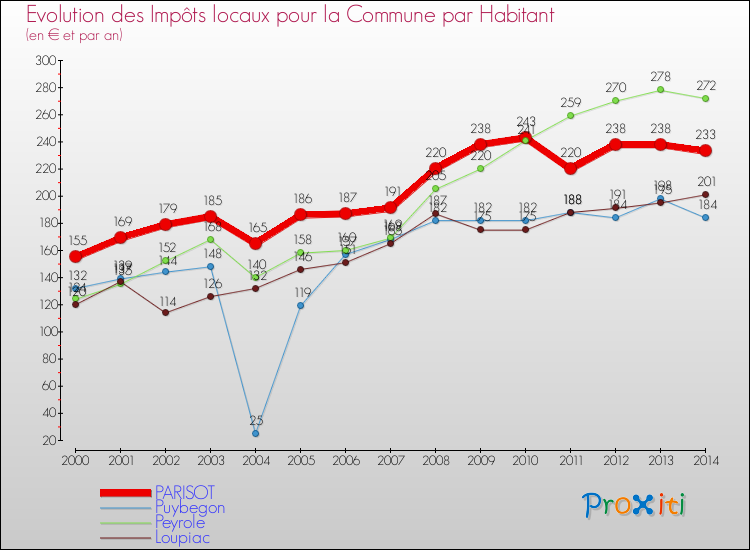 Evolution et montant des impôts locaux par Habitant pour PARISOT et les communes proches de 2000 à 2014 Comparaison des impôts locaux par habitant pour PARISOT et les communes voisines de 2000 à 2014