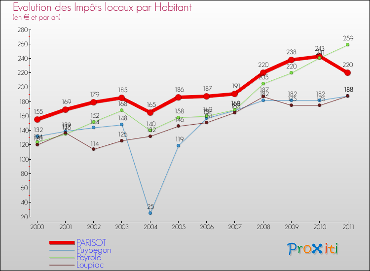Evolution et montant des impôts locaux par Habitant pour PARISOT et les communes proches Comparaison des impôts locaux par habitant pour PARISOT et les communes voisines
