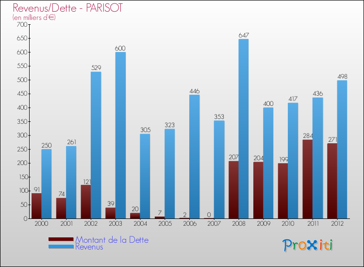 Evolution comparée de la dette et des revenus pour la commune de PARISOT de 2000 à 2012 Comparaison de la dette et des revenus pour PARISOT de 2000 à 2012