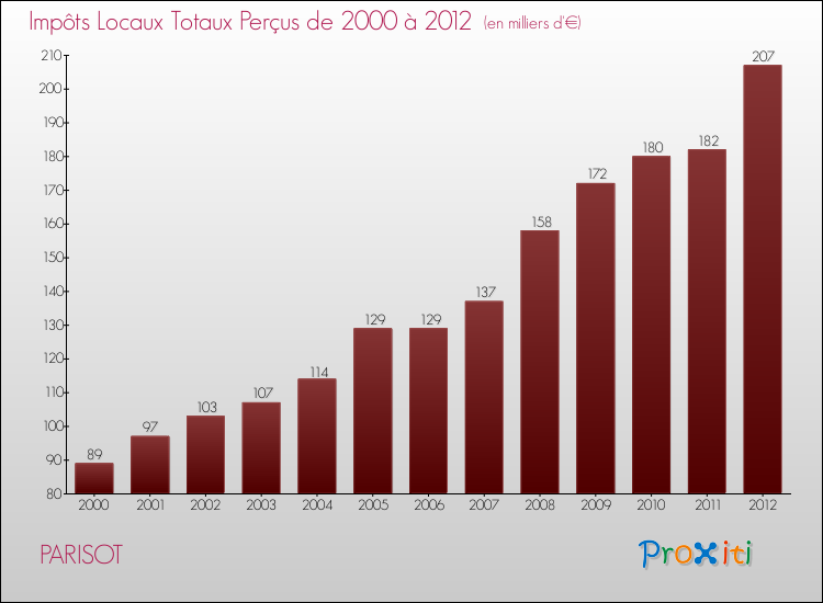 Evolution des Impôts Locaux pour la commune de PARISOT de 2000 à 2012 Evolution des Impôts Locaux pour PARISOT de 2000 à 2012
