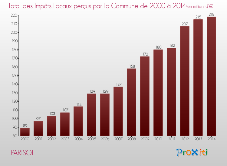 Evolution des Impôts Locaux pour la commune de PARISOT de 2000 à 2014 Evolution des Impôts Locaux pour PARISOT de 2000 à 2014