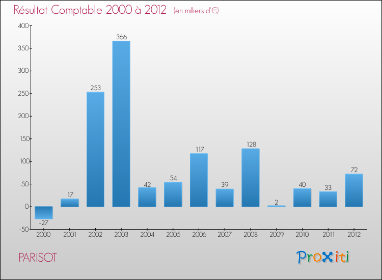 Evolution du résultat comptable pour la commune de PARISOT de 2000 à 2012 Evolution du résultat comptable pour PARISOT de 2000 à 2012