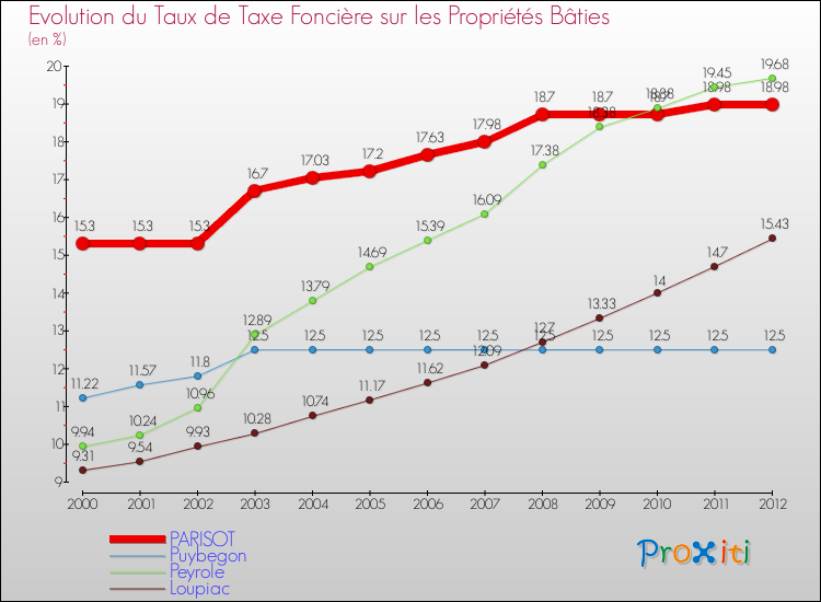 Evolution du taux de la taxe foncière sur le bati pour PARISOT et les communes proches de 2000 à 2012 Comparaison des taux de taxe foncière sur le bati pour PARISOT et les communes voisines de 2000 à 2012