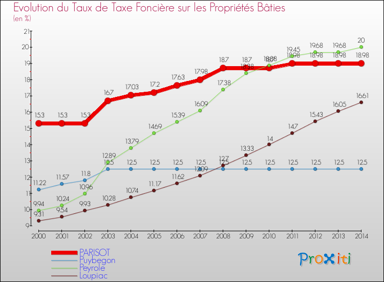 Evolution du taux de la taxe foncière sur le bati pour PARISOT et les communes proches de 2000 à 2014 Comparaison des taux de taxe foncière sur le bati pour PARISOT et les communes voisines de 2000 à 2014