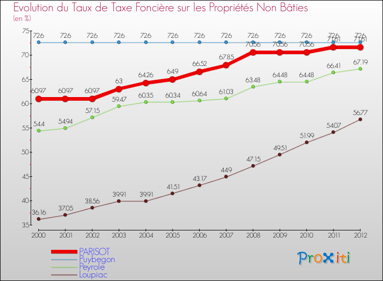 Evolution du taux de la taxe foncière sur les immeubles et terrains non batis pour PARISOT et les communes proches de 2000 à 2012 Comparaison des taux de la taxe foncière sur les immeubles et terrains non batis pour PARISOT et les communes voisines de 2000 à 2012