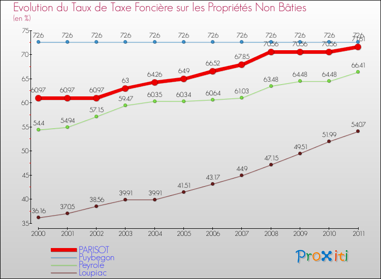 Evolution du taux de la taxe foncière sur les immeubles et terrains non batis pour PARISOT et les communes proches Comparaison des taux de la taxe foncière sur les immeubles et terrains non batis pour PARISOT et les communes voisines
