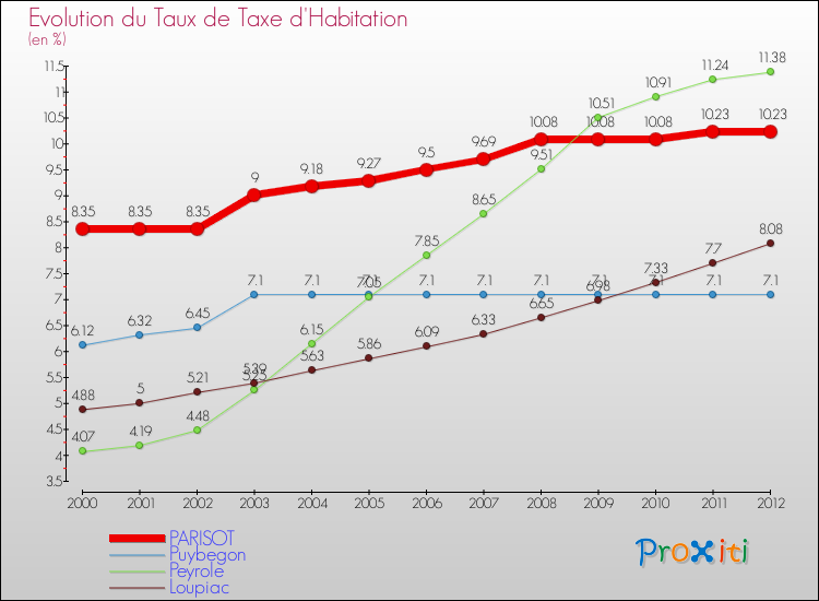 Evolution du taux de la taxe d'habitation pour PARISOT et les communes proches Comparaison des taux de la taxe d'habitation pour PARISOT et les communes voisines