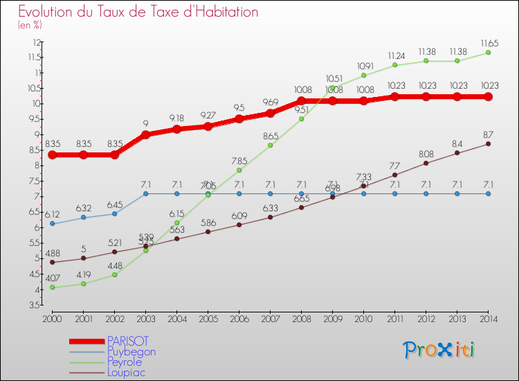 Evolution du taux de la taxe d'habitation pour PARISOT et les communes proches de 2000 à 2014 Comparaison des taux de la taxe d'habitation pour PARISOT et les communes voisines de 2000 à 2014