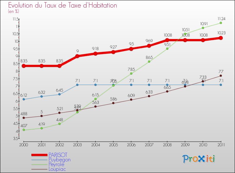 Evolution du taux de la taxe d'habitation pour PARISOT et les communes proches Comparaison des taux de la taxe d'habitation pour PARISOT et les communes voisines