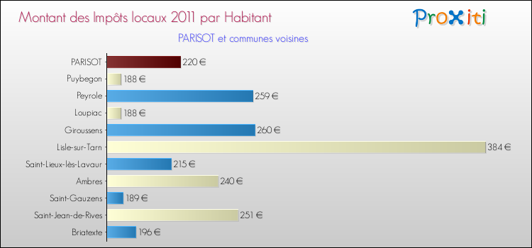 Montant des impôts locaux par Habitant pour PARISOT et les communes proches Comparaison des impôts locaux par habitant pour PARISOT et les communes voisines