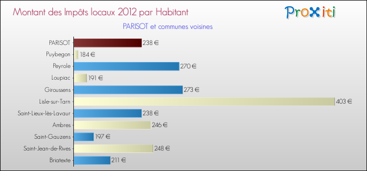 Montant des impôts locaux par Habitant pour PARISOT et les communes proches Comparaison des impôts locaux par habitant pour PARISOT et les communes voisines
