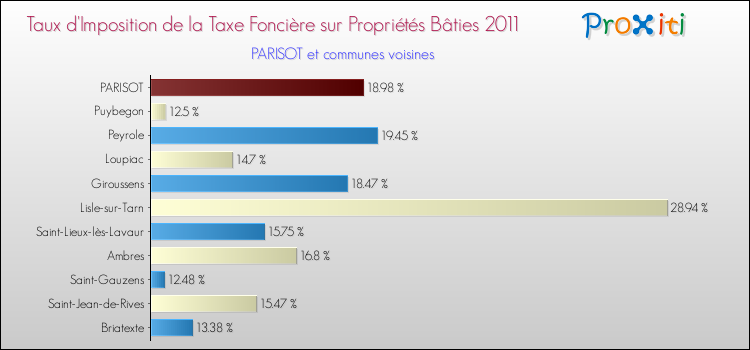Taux d'imposition de la taxe foncière sur le bati 2011 pour PARISOT et les communes proches Comparaison des taux d'imposition de la taxe foncière sur le bati 2011 pour PARISOT et les communes voisines