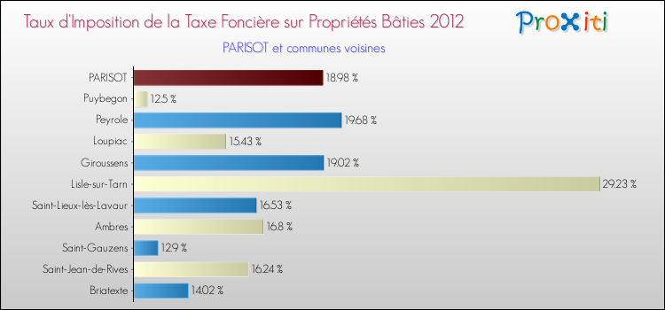 Taux d'imposition de la taxe foncière sur le bati 2012 pour PARISOT et les communes proches Comparaison des taux d'imposition de la taxe foncière sur le bati 2012 pour PARISOT et les communes voisines