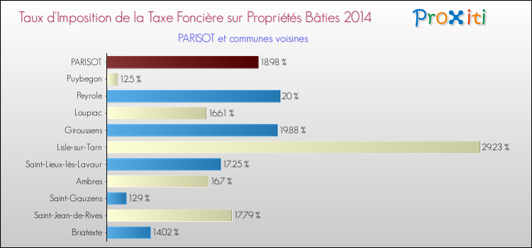 Taux d'imposition de la taxe foncière sur le bati 2014 pour PARISOT et les communes proches Comparaison des taux d'imposition de la taxe foncière sur le bati 2014 pour PARISOT et les communes voisines