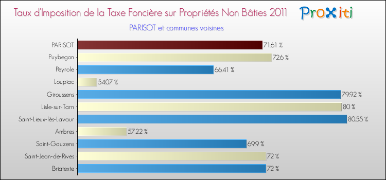 Taux d'imposition de la taxe foncière sur les immeubles et terrains non batis 2011 pour PARISOT et les communes proches Comparaison des taux d'imposition de la taxe foncière sur les immeubles et terrains non batis 2011 pour PARISOT et les communes voisines