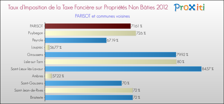 Taux d'imposition de la taxe foncière sur les immeubles et terrains non batis 2012 pour PARISOT et les communes proches Comparaison des taux d'imposition de la taxe foncière sur les immeubles et terrains non batis 2012 pour PARISOT et les communes voisines