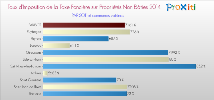 Taux d'imposition de la taxe foncière sur les immeubles et terrains non batis 2014 pour PARISOT et les communes proches Comparaison des taux d'imposition de la taxe foncière sur les immeubles et terrains non batis 2014 pour PARISOT et les communes voisines