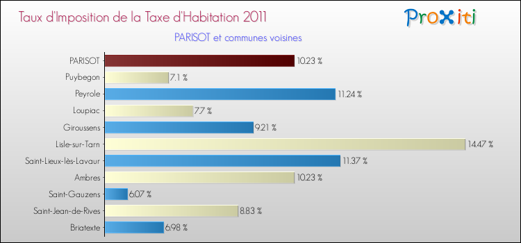 Taux d'imposition de la taxe d'habitation 2011 pour PARISOT et les communes proches Comparaison des taux d'imposition de la taxe d'habitation 2011 pour PARISOT et les communes voisines