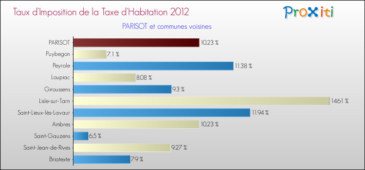 Taux d'imposition de la taxe d'habitation 2012 pour PARISOT et les communes proches Comparaison des taux d'imposition de la taxe d'habitation 2012 pour PARISOT et les communes voisines