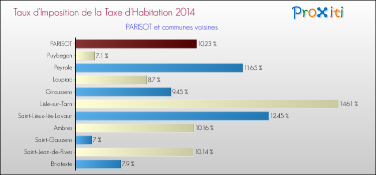 Taux d'imposition de la taxe d'habitation 2014 pour PARISOT et les communes proches Comparaison des taux d'imposition de la taxe d'habitation 2014 pour PARISOT et les communes voisines