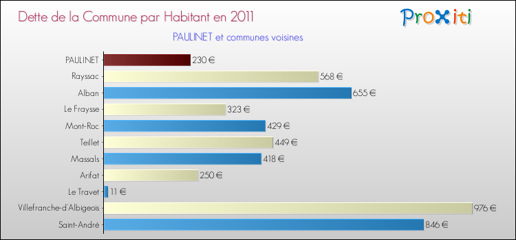 Dette par habitant de la commune en 2011 pour PAULINET et les communes proches Comparaison de la dette par habitant de la commune en 2011 pour PAULINET et les communes voisines