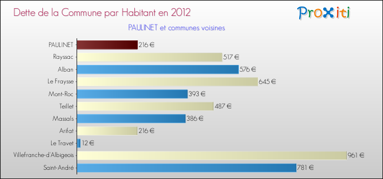 Dette par habitant de la commune en 2012 pour PAULINET et les communes proches Comparaison de la dette par habitant de la commune en 2012 pour PAULINET et les communes voisines