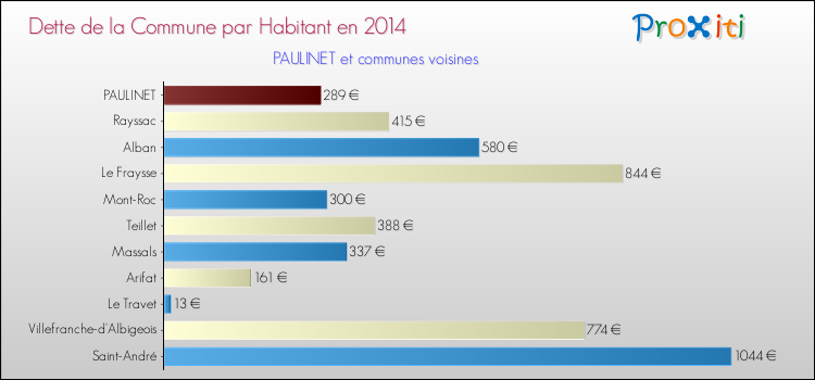 Dette par habitant de la commune en 2014 pour PAULINET et les communes proches Comparaison de la dette par habitant de la commune en 2014 pour PAULINET et les communes voisines