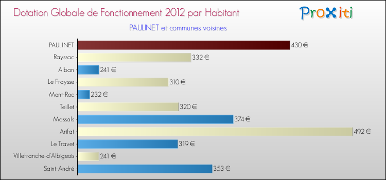 Montant des dotations globales de fonctionnement DGF par Habitant pour PAULINET et les communes proches Comparaison des des dotations globales de fonctionnement DGF par habitant pour PAULINET et les communes voisines