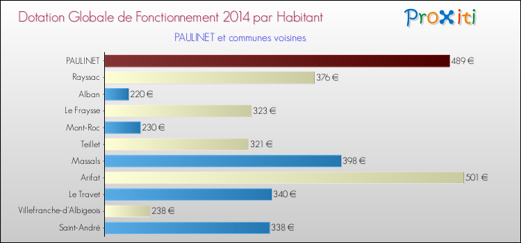 Montant des dotations globales de fonctionnement DGF par Habitant pour PAULINET et les communes proches en 2014. Comparaison des des dotations globales de fonctionnement DGF par habitant pour PAULINET et les communes voisines en 2014.
