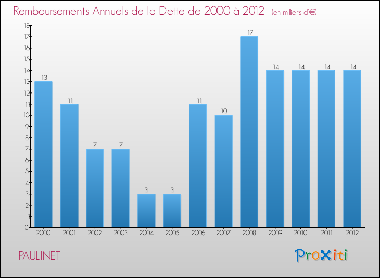 Evolution de l'annuité de la dette pour la commune de PAULINET de 2000 à 2012 Annuités de la dette pour PAULINET de 2000 à 2012