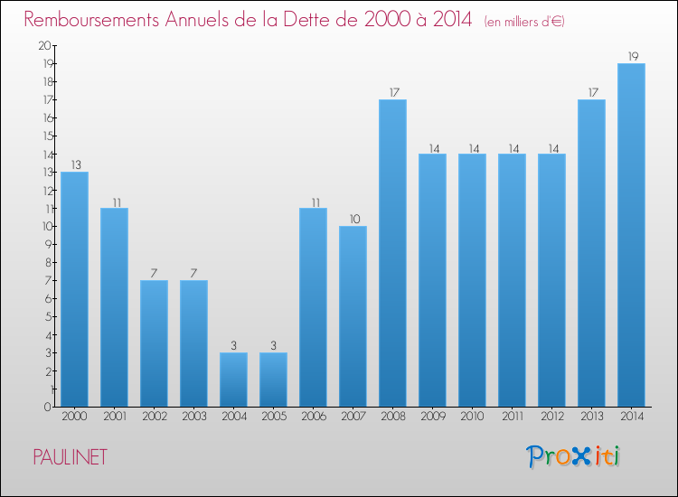 Evolution de l'annuité de la dette pour la commune de PAULINET de 2000 à 2014 Annuités de la dette pour PAULINET de 2000 à 2014
