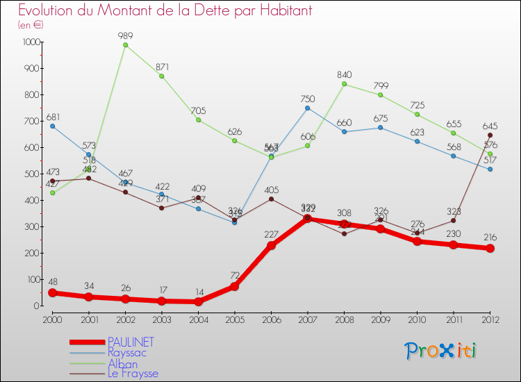 Evolution de la dette par habitant pour la commune de PAULINET et les communes proches de 2000 à 2012 Comparaison de la dette par habitant pour PAULINET et les communes voisines de 2000 à 2012