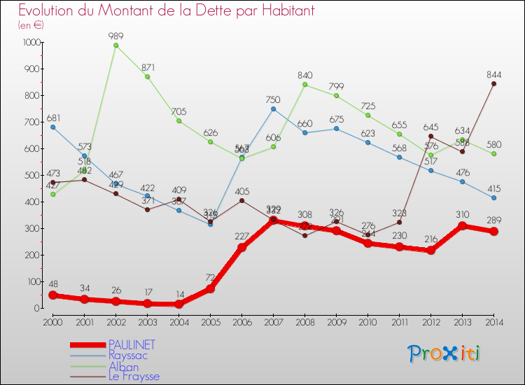 Evolution de la dette par habitant pour la commune de PAULINET et les communes proches de 2000 à 2014 Comparaison de la dette par habitant pour PAULINET et les communes voisines de 2000 à 2014
